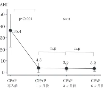 図 1 CPAP 治療後の AHI の推移AHI3.5 3.201020304050CPAPᑟධ๓CPAP㸯ࣨ᭶ᚋCPAP3ࣨ᭶ᚋ CPAP6 ࣨ᭶ᚋp<0.00135.44.3n.pn.pN=11 図 2 CPAP 前後の日中過眠の推移とレスポンスシフト ESS：エプワース睡眠尺度 N=11れなかったが（p＝0.08），使用日割合70%以上使用群で は，70% 未満群と比し継続率は良好であった（p=0.008）． 4 時間以上且つ使用日割合 70% 以上使用群が，4 時間未 満あるいは 70％ 未満