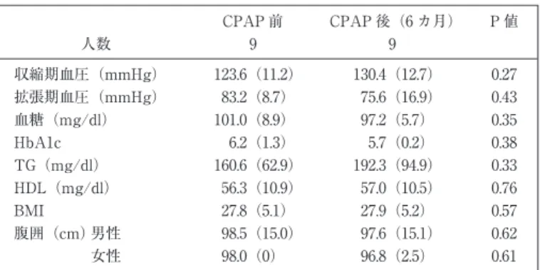 表 2 CPAP 前後での血圧，血糖，HbA1c，脂質，BMI，腹囲の変化 CPAP 前 CPAP 後（6 カ月） P 値 人数 9 9 収縮期血圧（mmHg） 123.6（11.2） 130.4（12.7） 0.27 拡張期血圧（mmHg） 83.2（8.7） 75.6（16.9） 0.43 血糖（mg/dl） 101.0（8.9） 97.2（5.7） 0.35 HbA1c 6.2（1.3） 5.7（0.2） 0.38 TG（mg/dl） 160.6（62.9） 192.3（94.9） 0.33 HDL（