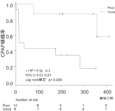 表 3 CPAP 継続因子の検討 Cox 比例ハザード回帰分析 Hazard.ratio p 値 年齢 1.31（1.01 〜 1.69） 0.038 AHI 0.97（0.90 〜 1.04） 0.35 BMI 0.83（0.56 〜 1.22） 0.34 BNP 1.40（0.15 〜 12.92） 0.76 Type D personality 0.21（0.02 〜 2.00） 0.17 ESS 1.04（0.80 〜 1.36） 0.77 性別（対男性） 10.23（0.35 〜 302.70） 