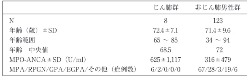 表 2 ANCA 関連腎疾患・血管炎患者の背景因子 じん肺群 非じん肺男性群 N 8 123 年齢（歳）±SD 72.4±7.1 71.4±9.6 年齢範囲 65 〜 85 34 〜 94 年齢 中央値 68.5   72 MPO-ANCA±SD（U/ml） 625±1,117 316±479 MPA/RPGN/GPA/EGPA/その他（症例数） 6/2/0/0/0 67/28/3/19/6 MPO-ANCA：myelo peroxidase anti-neutrophil cytoplasmic anti