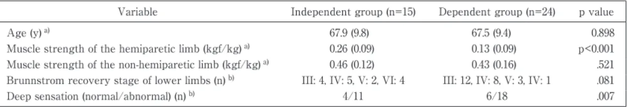 Table 1 Comparison of valuables between the independent and dependent groups (n=39)