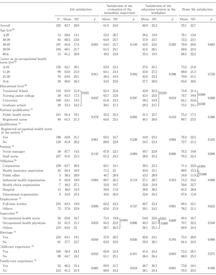Table 1 Relationship between job and home life satisfaction and characteristics (N=325) Job satisfaction Satisfaction of the evaluation of the  immediate supervisor Satisfaction of the  education system in the workplace Home life satisfaction