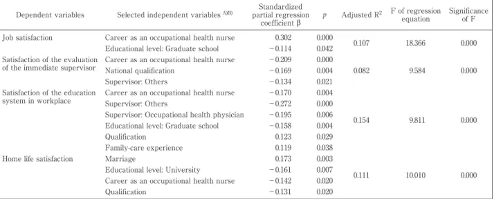 Table 2 Multiple regression analyses of job and home life satisfaction (N=325) Dependent variables Selected independent variables  A)B)