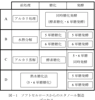 Table 1 Characteristics of bio ethanol production processes from  soft cellulostic resources 