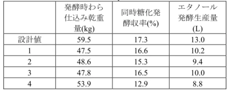 Table 3 Analysis of bioethanol made from rice straw about JASO  standard  試験項目  単位  規格値  分析結果  外観  －  無 色 透 明 で懸 濁 物 や 浮 遊 物 が 無 い こと  無 色 透 明 で懸 濁 物 や 浮遊物が無し  アルコール分  容量 %  99.5 以上  99.8  メタノール  g/L  4.0 以下  0.38  水分  質量%  0.7 以下  0.28  有機不純物  g/L  10 以下 