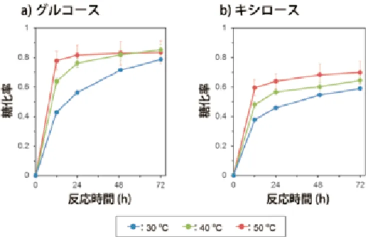 図 4　稲わらの酵素糖化に対する温度の影響