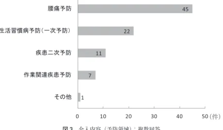 図 3 介入内容（予防領域）：複数回答 45221171010203040 50⭜③ண㜵⏕ά⩦័⑓ண㜵䠄୍ḟண㜵䠅⑌ᝈ஧ḟண㜵సᴗ㛵㐃⑌ᝈண㜵䛭䛾௚ 㸦௳㸧 図 4 介入頻度：複数回答88578 2605101520 25 30ẖ᪥3䡚5ᅇ/㐌1䡚2ᅇ/㐌2䡚3ᅇ/᭶1ᅇ/᭶1ᅇ/᭶௨ୗ 㸦௳㸧 介入頻度は毎日が 8 件，3〜5 回/週が 8 件，1〜2 回/ 週が 5 件， 2〜3 回/月が 7 件， 1 回/月が 8 件， 1 回/月以 下が 26 件であった（図 4）． 介入していない（できない）理由