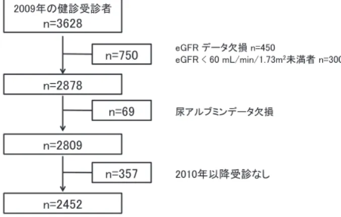 図 1 対象者抽出のフロー㻞㻜㻜㻥ᖺ䛾೺デཷデ⪅㼚㻩㻟㻢㻞㻤㼚㻩㻞㻤㻣㻤㼚㻩㻞㻤㻜㻥㼚㻩㻞㻠㻡㻞 㼑㻳㻲㻾 䝕䞊䝍Ḟᦆ 㼚㻩㻠㻡㻜 㼑㻳㻲㻾 㻨㻌㻢㻜㻌㼙㻸㻛㼙㼕㼚㻛㻝㻚㻣㻟㼙 㻞 ᮍ‶⪅ 㼚㻩㻟㻜㻜㻌ᒀ䜰䝹䝤䝭䞁䝕䞊䝍Ḟᦆ㻞㻜㻝㻜ᖺ௨㝆ཷデ䛺䛧㼚㻩㻣㻡㻜㼚㻩㻢㻥㼚㻩㻟㻡㻣 において，腎臓は高血圧発症に重要な役割を演ずる．初 期の血圧上昇がどのように進行するのか，そこに腎臓が どのように関わるかは十分に解明されているわけではな い．遺伝的要因に加齢，肥満，生活習慣などの要因が複 雑に交絡し，体液貯留が始まり