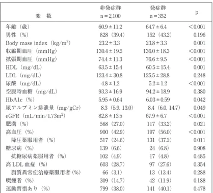 表 1 CKD 非発症群と発症群のベースラインデータ 非発症群 発症群 変 数 n＝2,100 n＝352 p 年齢（歳） 60.9±11.2 64.7±6.4 ＜0.001 男性（%） 828（39.4） 152（43.2） 0.196 Body mass index（kg/m 2 ） 23.2±3.3 23.8±3.3 0.001 収縮期血圧（mmHg） 130.4±19.5 136.0±18.3 ＜0.001 拡張期血圧（mmHg） 74.4±11.3 76.6±9.5 ＜0.001 HDL（mg/d