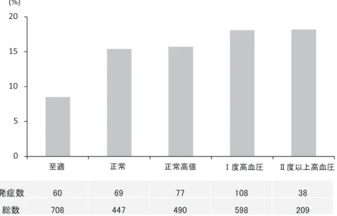 図 2 血圧カテゴリーからみた CKD 発症率05101520⮳㐺ṇᖖṇᖖ㧗್ 䊠ᗘ㧗⾑ᅽ 䊡ᗘ௨ୖ㧗⾑ᅽⓎ⑕ᩘ㻢㻜㻢㻥㻣㻣㻝㻜㻤㻟㻤⥲ᩘ㻣㻜㻤㻠㻠㻣㻠㻥㻜㻡㻥㻤㻞㻜㻥(%) 表 3 血圧カテゴリーと CKD 発症の関係を検討した多変量調整 Cox 比例回帰モデルの結果