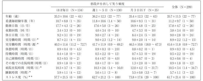 表 1 対象者の特徴 普段声を出して笑う頻度 全体（N＝299） ほぼ毎日（N＝134） 週 1 〜 5 日（N＝130） 月 3 日以下（N＝35） 年齢（歳） 35.3±10.6（22 〜 61） 36.2±12.3（22 〜 77） 35.4±12.3（22 〜 63） 35.7±11.5（22 〜 77） 看護師経験年数（年） 10.7±8.8（1 〜 35） 11.8±10.6（1.4 〜 50） 10.6±9.3（1 〜 31） 11.2±9.7（1 〜 50） 勤務日数（日/月） 17.7±4