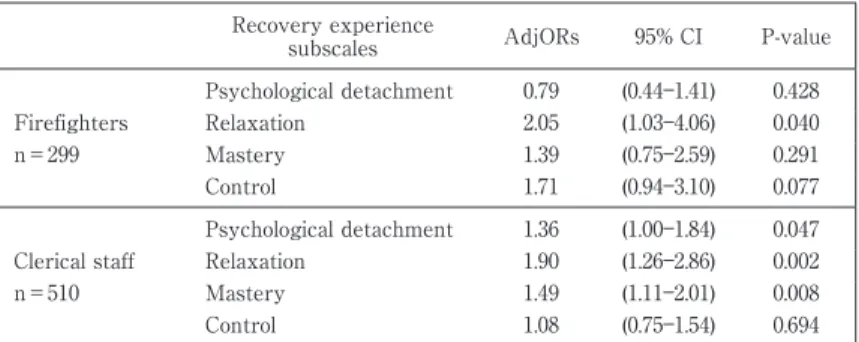 Table 3 Adjusted odds ratios of recovery experience subscales for absence  of depressive symptoms