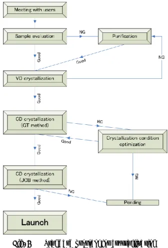 Fig. 4  Standard protocol for crystallization  experiment in JAXA PCG 