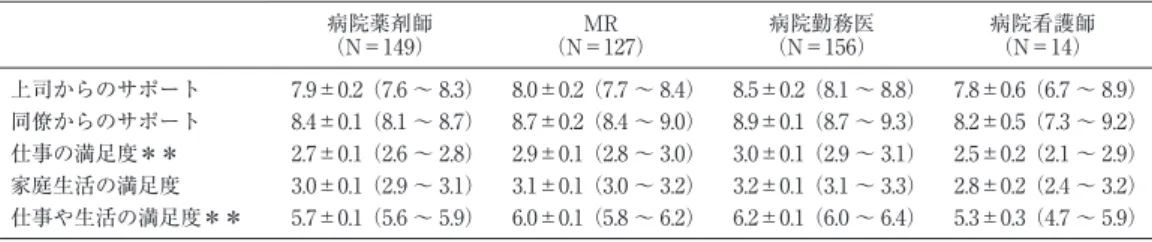 表 3-1 対象者のストレス緩和因子の素点平均（男性） 病院薬剤師 （N＝149） MR （N＝127） 病院勤務医 （N＝156） 病院看護師（N＝14） 上司からのサポート 7.9±0.2（7.6 〜 8.3） 8.0±0.2（7.7 〜 8.4） 8.5±0.2（8.1 〜 8.8） 7.8±0.6（6.7 〜 8.9） 同僚からのサポート 8.4±0.1（8.1 〜 8.7） 8.7±0.2（8.4 〜 9.0） 8.9±0.1（8.7 〜 9.3） 8.2±0.5（7.3 〜 9.2） 仕事の満足