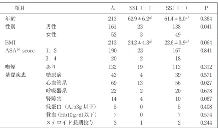 表 2 上部消化管手術の患者背景と SSI