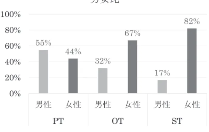 図 1 各リハビリテーション職の男女比55%44%32%67% 17% 82%0%20%40%60%80%100%⏨ᛶዪᛶ⏨ᛶዪᛶ⏨ᛶዪᛶPTOTST⏨ዪẚ 表 1 対象者の特徴 PT（n＝195） OT（n＝121） ST（n＝84） 年齢 ＊ 27.6±4.5    （21 〜 43） 27.1±5.6 （22 〜 51）    32±10.0  （22 〜 57） 勤務日数（日/月） 20.5±1.7 （15 〜 24） 21.0±1.7 （17 〜 25） 21.3±1.2 （19 〜 23） 休日