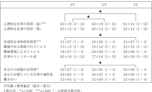 表 2 対象者のストレスの原因と考えられる因子の素点 PT OT ST 心理的な仕事の負担（量） ＊＊ ★★8.3±1.9（3 〜 12） 8.8±1.8（4 〜 12） 9.1±4.4（4 〜 12） 心理的な仕事の負担（質） 9.3±1.5（4 〜 12） 9.5±1.4（5 〜 12） 9.5±4.5（5 〜 12） ★ 自覚的な身体的負担度 ＊＊ 3.1±0.7（1 〜 4） 3.0±0.6（1 〜 4） 2.4±0.7（1 〜 4） 職場の対人関係でのストレス 7.5±1.3（4 〜 12） 7.