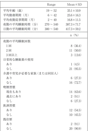 表 1 対象者の属性 n＝22 Range Mean±SD 平均年齢（歳） 19 〜 52 35.1±10.9 平均勤務期間（月） 6 〜 42 25.6±16.3 平均夜勤従事期間（月） 2 〜 40 16.8±11.5 夜勤の平均睡眠時間（分） 270 〜 540 387.3±71.7 日勤の平均睡眠時間（分） 300 〜 540 417.3±59.2 n（%） 夜勤の平均睡眠回数 1 回 8（36.4） 2 回 11（50.0） 3 回以上 3（13.6） 日常的な睡眠薬の使用 あり 1（4.5） な