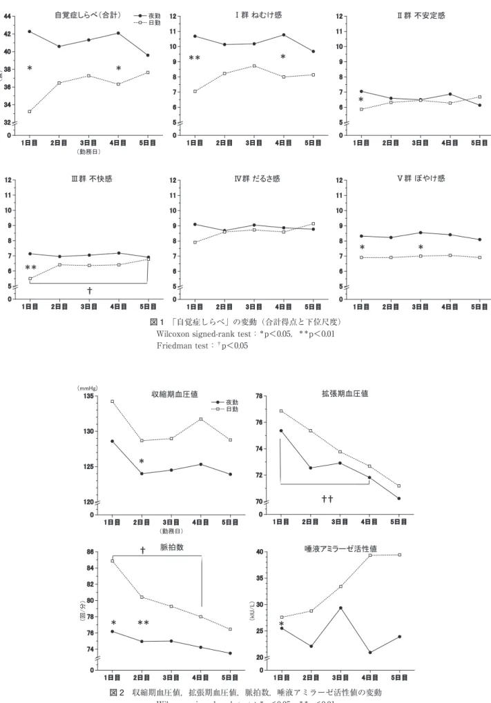 図 1  「自覚症しらべ」の変動（合計得点と下位尺度） Wilcoxon signed-rank test： ＊ p＜0.05， ＊＊ p＜0.01 Friedman test： † p＜0.05㻝᪥┠㻞᪥┠㻟᪥┠㻠᪥┠㻡᪥┠㻜㻟㻞㻟㻠㻟㻢㻟㻤㻠㻜㻠㻞㻠㻠㻌ኪ໅㻌᪥໅䠄Ⅼ䠅䠄໅ົ᪥䠅⮬ぬ⑕䛧䜙䜉䠄ྜィ䠅 㻝᪥┠ 㻞᪥┠ 㻟᪥┠ 㻠᪥┠ 㻡᪥┠㻜㻡㻢㻣㻤㻥㻝㻜㻝㻝㻝㻞䊡⩌㻌୙Ᏻᐃឤ㻝᪥┠㻞᪥┠㻟᪥┠㻠᪥┠㻡᪥┠㻜㻡㻢㻣㻤㻥㻝㻜㻝㻝㻝㻞䊠⩌㻌䛽䜐䛡ឤ㻝᪥┠㻞᪥┠㻟᪥┠㻠᪥┠㻡᪥┠㻜㻡㻢㻣㻤㻥㻝㻜㻝㻝㻝㻞䊢⩌㻌୙
