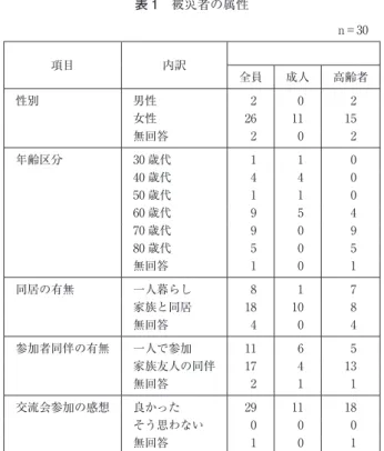 表 1 被災者の属性 n＝30 項目 内訳 全員 成人 高齢者 性別 男性   2   0   2 女性 26 11 15 無回答   2   0   2 年齢区分 30 歳代   1   1   0 40 歳代   4   4   0 50 歳代   1   1   0 60 歳代   9   5   4 70 歳代   9   0   9 80 歳代   5   0   5 無回答   1   0   1 同居の有無 一人暮らし   8   1   7 家族と同居 18 10   8 無回答   4  