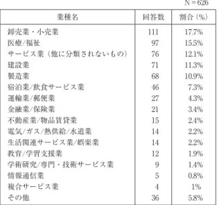 表 1 事業所の主たる事業内容 N＝626 業種名 回答数 割合（%） 卸売業・小売業 111 17.7% 医療/福祉   97 15.5% サービス業（他に分類されないもの）   76 12.1% 建設業   71 11.3% 製造業   68 10.9% 宿泊業/飲食サービス業   46   7.3% 運輸業/郵便業   27   4.3% 金融業/保険業   21   3.4% 不動産業/物品賃貸業   15   2.4% 電気/ガス/熱供給/水道業   14   2.2% 生活関連サービス業/娯楽業