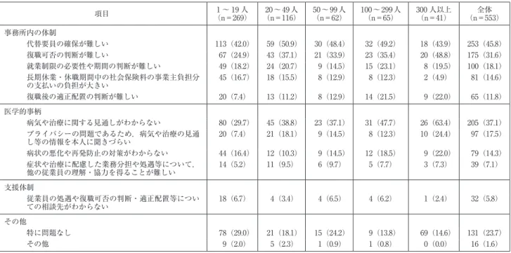 表 4 従業員が私傷病になった際に対応に苦慮した点 N＝553 項目 1 〜 19 人 （n＝269） 20 〜 49 人 （n＝116） 50 〜 99 人 （n＝62） 100 〜 299 人（n＝65） 300 人以上（n＝41） 全体 （n＝553） 事務所内の体制 代替要員の確保が難しい 113（42.0） 59（50.9） 30（48.4） 32（49.2） 18（43.9） 253（45.8） 復職可否の判断が難しい 67（24.9） 43（37.1） 21（33.9） 23（35.4） 20
