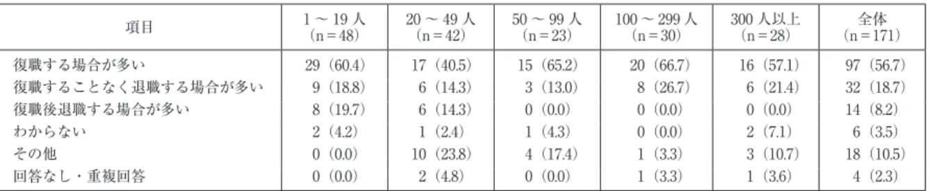 表 6 がんで 1 カ月以上休職した従業員の復職状況 項目 1 〜 19 人 （n＝48） 20 〜 49 人（n＝42） 50 〜 99 人（n＝23） 100 〜 299 人（n＝30） 300 人以上（n＝28） 全体 （n＝171） 復職する場合が多い 29（60.4） 17（40.5） 15（65.2） 20（66.7） 16（57.1） 97（56.7） 復職することなく退職する場合が多い 9（18.8） 6（14.3） 3（13.0） 8（26.7） 6（21.4） 32（18.7） 復職後退