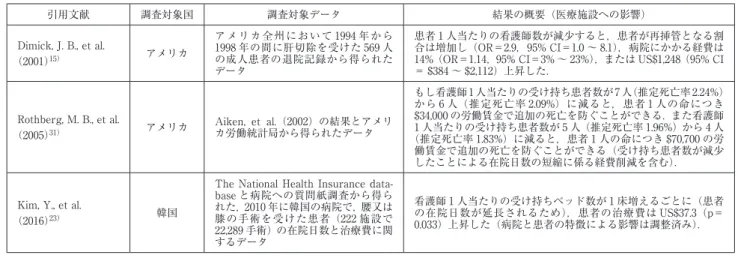 表 3 患者対看護師比がもたらす医療施設への影響 引用文献 調査対象国 調査対象データ 結果の概要（医療施設への影響） Dimick, J. B., et al. （2001） 15） アメリカ ア メ リ カ 全 州 に お い て 1994 年 か ら1998 年の間に肝切除を受けた 569 人の成人患者の退院記録から得られた データ 患者 1 人当たりの看護師数が減少すると，患者が再挿管となる割合は増加し（OR＝2.9，95% CI＝1.0 〜 8.1），病院にかかる経費は14%（OR＝1.14，95