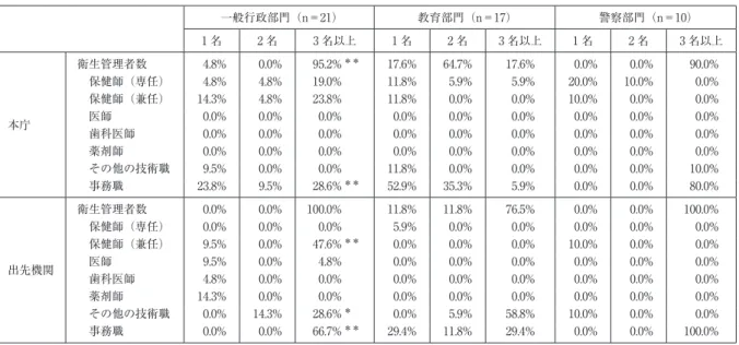 表 2 衛生管理者の職種と勤務形態 一般行政部門（n＝21） 教育部門（n＝17） 警察部門（n＝10） 1 名 2 名 3 名以上 1 名 2 名 3 名以上 1 名 2 名 3 名以上 本庁 衛生管理者数   4.8%   0.0%   95.2% ＊＊ 17.6% 64.7% 17.6%   0.0%   0.0%   90.0%保健師（専任）  4.8%  4.8%  19.0%11.8%  5.9%  5.9%20.0%10.0%    0.0%保健師（兼任）14.3%  4.8%  23.8%1