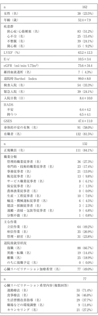 表 1 患者背景 n 162 女性（名）   38（23.5%） 年齢（歳） 52.4±7.9 疾患群 狭心症/心筋梗塞（名）   83（51.2%） 心不全（名）   25（15.4%） 不整脈（名）   39（24.1%） 開心術（名）   15（  9.2%） LVEF（%） 63.2±12.3 E/eʼ 10.5±3.4 eGFR（ml/min/1.73m 2 ） 75.6±34.4 維持血液透析（名）   7（  4.3%） 退院時 Barthel Index 99.0±8.0 検査入院（名）  