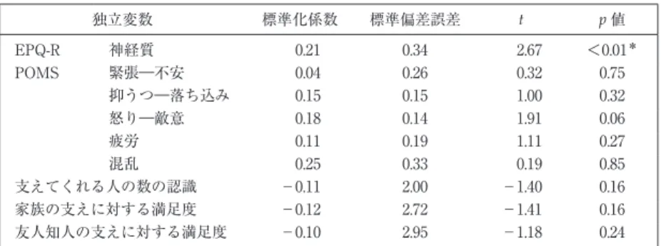 表 1 IES-R 総得点との関連要因（重回帰分析） 独立変数 標準化係数 標準偏差誤差 t p 値 EPQ-R 神経質 0.21 0.34 2.67 ＜0.01 ＊ POMS 緊張―不安 0.04 0.26 0.32 0.75 抑うつ―落ち込み 0.15 0.15 1.00 0.32 怒り―敵意 0.18 0.14 1.91 0.06 疲労 0.11 0.19 1.11 0.27 混乱 0.25 0.33 0.19 0.85 支えてくれる人の数の認識 −0.11 2.00 −1.40 0.16 家族の支え