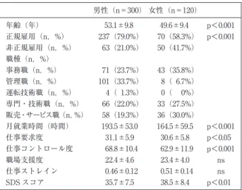 表 1 対象症例プロフィール 男性（n＝300） 女性（n＝120） 年齢（年） 53.1±9.8 49.6±9.4 p＜0.001 正規雇用（n，%） 237（79.0%） 70（58.3%） p＜0.001 非正規雇用（n，%） 63（21.0%） 50（41.7%） 職種（n，%） 事務職（n，%） 71（23.7%） 43（35.8%） 管理職（n，%） 101（33.7%） 8（  6.7%） 運転技術職（n，%） 4（  1.3%） 0（     0%） 専門・技術職（n，%） 66（22.0%