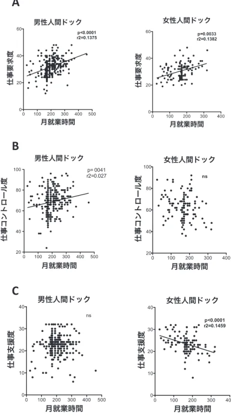 図 1 月就業時間と仕事要求度（A），仕事コントロール度（B），仕事支援度（C）との関 連．左：男性，右：女性ABC めた．仕事要求度を仕事コントロール度で除した仕事ス トレイン指数との関係では，男女とも，月就業時間と有 意な相関を認め，就業時間の長さと職場ストレスが関連 することが推察された（図 2）． SDS で評価した抑うつの関係では，女性においての み，月就業時間との間に有意な相関があった（図 2）． 2．階層的重回帰解析による検討 女性に認められた月就業時間と抑うつと関連がどのような因子を介してい