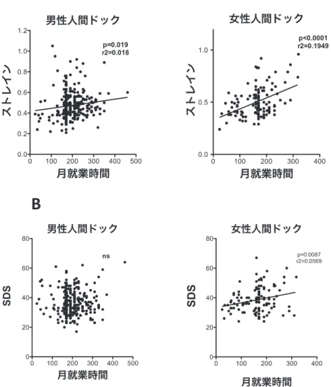 表 2 SDS スコアを従属変数とした階層的重回帰分析（女性） β β β 年齢 −0.057 −0.057 −0.069 雇用形態（基準：正規雇用） 非正規ダミー −0.172 −0.147 −0.144 職種（基準：事務） 管理職ダミー −0.057 −0.057 −0.029 専門技術ダミー 0.113 0.106 0.143 販売サービスダミー 0.203 0.195 0.205 月就業時間 0.300 ＊＊ 0.196 ＊ 0.109 Job Support −0.272 ＊＊ −0.235 ＊ 