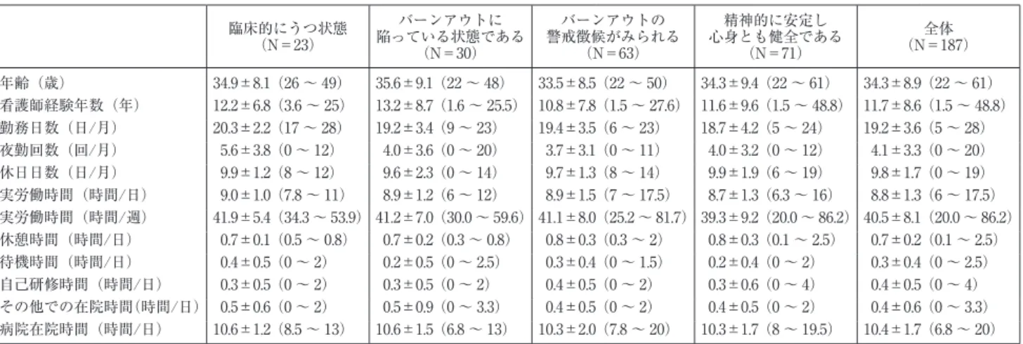 表 1 対象者の特徴 臨床的にうつ状態 （N＝23） バーンアウトに 陥っている状態である （N＝30） バーンアウトの 警戒徴候がみられる（N＝63） 精神的に安定し 心身とも健全である（N＝71） 全体 （N＝187） 年齢（歳） 34.9±8.1（26 〜 49） 35.6±9.1（22 〜 48） 33.5±8.5（22 〜 50） 34.3±9.4（22 〜 61） 34.3±8.9（22 〜 61） 看護師経験年数（年） 12.2±6.8（3.6 〜 25） 13.2±8.7（1.6 〜 25.
