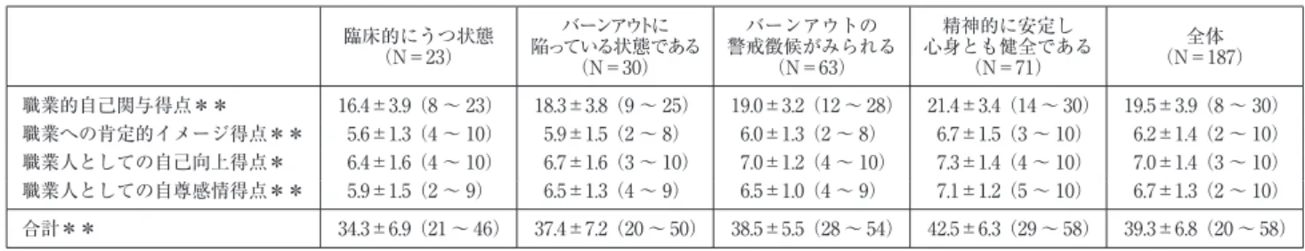 図 1 バーンアウト得点と職業的アイデンティティ尺度合計得点の関係䝞䞊䞁䜰䜴䝖ᚓⅬ60504030201.02.03.04.05.06.0 7.0表 2 対象者のバーンアウトと職業的アイデンティティの関係臨床的にうつ状態（N＝23）バーンアウトに陥っている状態である（N＝30）バーンアウトの警戒徴候がみられる（N＝63）精神的に安定し 心身とも健全である（N＝71） 全体 （N＝187）職業的自己関与得点＊＊16.4±3.9（8 〜 23）18.3±3.8（9 〜 25）19.0±3.2（12 〜 28）2