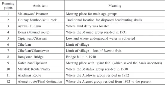 Table 2 ‘Palunan’ sacred boat ritual running points Running 