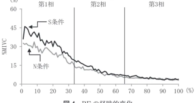 図 3 RA の経時的変化    0,9&amp;1᮲௳6᮲௳ ➨┦➨┦➨┦ になり，大転子―大腿骨外側上顆―外果が一直線となっ た時点とした．また，動作時間を 100％ として時間の正 規化を行い，さらに，3 相に等分割した（以下，第 1 相， 第 2 相，第 3 相）．