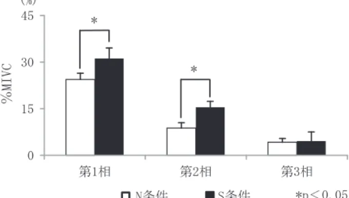 図 5 LP の各相における平均筋活動量（mean±SE）➨┦➨┦➨┦㸣0,9&amp;1᮲௳6᮲௳ 図 6 RA の各相における平均筋活動量（mean±SE）➨┦➨┦➨┦0,9&amp;1᮲௳6᮲௳ 図 7 RF の各相における平均筋活動量（mean±SE）➨┦➨┦➨┦㸣0,9&amp;1᮲௳6᮲௳ S㸺 の正常な前彎を維持するために重要な筋であり，過剰な 筋活動は，腰部組織に損傷を起こす可能性があるとして いる．また，RF の筋活動量の増大が LP の過剰な筋活動 を抑制し，LP の負担軽減になると述べ