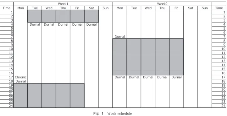 Fig. 1 Work schedule Night time shift 7PM to 4AM, Day time shift 8AM to 5PM Chronic fatigue were surveyed before the start of work on the first survey day