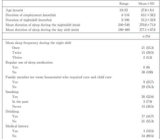 Table 1 Basic attributes Range Mean±SD Age (years)  19―53 27.8±8.4 Duration of employment (months)  4―116 63.1±38.2 Duration of nightshift (months)  3―106 51.2±32.8 Mean duration of sleep during the nightshift (min)  240―540 370.8±71.0 Mean duration of sle