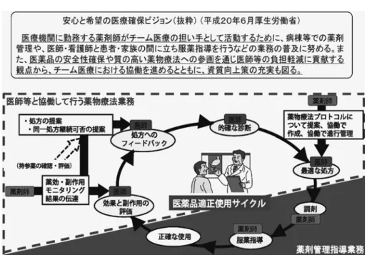 図 1 薬剤師による薬学的管理 ᕤܖႎሥྸݣᝋƷधᎍƕλᨈƠƯƖƨǒᲹĄŬ ؕஜऴإƷӓᨼŬ ਤӋᕤƷȁǧȃǯ ă ஌ဇƠƯƍƨǒဇඥဇ᣽ƸᢘЏƔᲹǢȉȒǢȩȳǹƴբ᫆ƸƳƍƔᲹ˴ǒƔƷၐཞƕƋƬƨئӳŴၐཞƸᕤдƴឪ׆ƠƯƍƳƍƔᲹႻʝ˺ဇƷஊ໯Ŭ ૼƨƳϼ૾ƴƓƍƯǋӷಮƷᄩᛐŬ ȐǤǿȫǵǤȳŴ౨௹͌ŴȬȳȈǲȳဒ΂Ʒᄩᛐă и˺ဇǍјௐƷȢȋǿȪȳǰŬ ஌ᕤਦݰ ˂ 図 2 薬物療法における医師と薬剤師の協働（イメージ）病棟でどのような業務を行っているかについては，依然として，十分には知られていない