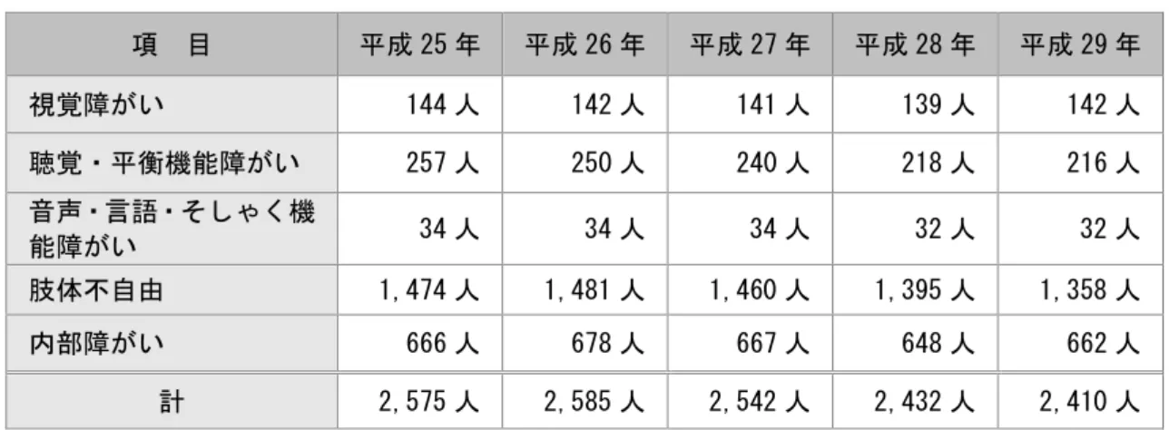 表  障 い種類 身体障害者手帳交付者数 推移  項  目  成 25 成 26 成 27 成 28 成 29 視覚障 い  144 人  142 人  141 人  139 人  142 人  聴覚 衡機能障 い  257 人  250 人  240 人  218 人  216 人  音声 言語 そ 機 能障 い  34 人  34 人  34 人  32 人  32 人  肢体不自由  1,474 人  1,481 人  1,460 人  1,395 人  1,358 人  部障 い  666 人  6