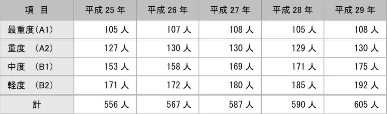 表  定 療育手帳交付者数 推移  項  目  成 25 成 26 成 27 成 28 成 29 最重度 A1   105 人  107 人  108 人  105 人  108 人  重度    A2   127 人  130 人  130 人  129 人  130 人  中度    B1   153 人  158 人  169 人  171 人  175 人  軽度    B2   171 人  172 人  180 人  185 人  192 人  計  556 人  567 人  587 人  5