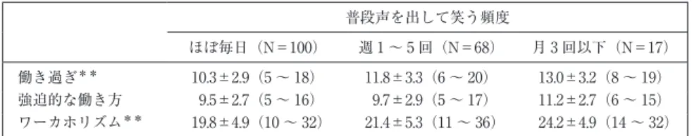 表 2 対象者のワーカホリズム得点 普段声を出して笑う頻度 ほぼ毎日（N＝100） 週 1 〜 5 回（N＝68） 月 3 回以下（N＝17） 働き過ぎ ＊＊ 10.3±2.9（5 〜 18） 11.8±3.3（6 〜 20） 13.0±3.2（8 〜 19） 強迫的な働き方   9.5±2.7（5 〜 16）   9.7±2.9（5 〜 17） 11.2±2.7（6 〜 15） ワーカホリズム ＊＊   19.8±4.9（10 〜 32）   21.4±5.3（11 〜 36）   24.2±4.9（14