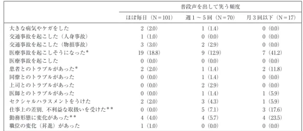 表 5 対象者で過去 1 カ月間に起きた変化 普段声を出して笑う頻度 ほぼ毎日（N＝101） 週 1 〜 5 回（N＝70） 月 3 回以下（N＝17） 大きな病気やケガをした 2（2.0） 1（1.4） 0（0.0） 交通事故を起こした（人身事故） 1（1.0） 0（0.0） 0（0.0） 交通事故を起こした（物損事故） 3（3.0） 2（2.9） 0（0.0） 医療事故を起こしそうになった ＊ 19（18.8）   9（12.9）   7（41.2） 医療事故を起こした 0（0.0） 0（0.0） 0（