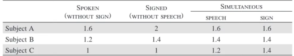 Table 9-2  Mean seconds per proposition SpOkeN  ( withOut sigN ) SigNed ( withOut speech ) SimultaNeOus speech sigN Subject A 1.6 2 1.6 1.6 Subject B 1.2 1.4 1.4 1.4 Subject C 1 1 1.2 1.4