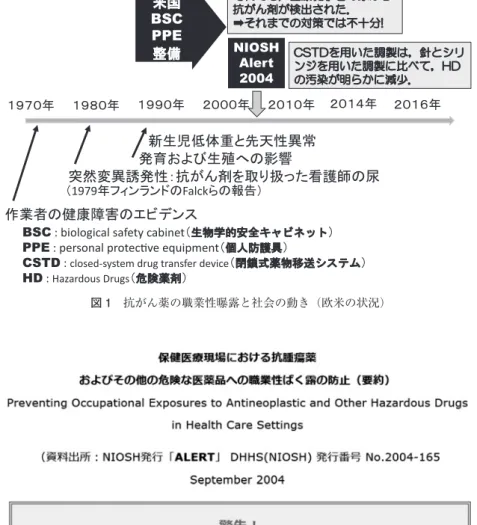 図 1 抗がん薬の職業性曝露と社会の動き（欧米の状況）䠄1979ᖺ䝣䜱䞁䝷䞁䝗䛾Falck䜙䛾ሗ࿌䠅䠍䠕䠔䠌ᖺ䠍䠕䠓䠌ᖺ䠍䠕䠕䠌ᖺ䠎䠌䠌䠌ᖺ䠎䠌䠍䠌ᖺ䠎䠌䠍䠐ᖺసᴗ⪅䛾೺ᗣ㞀ᐖ䛾䜶䝡䝕䞁䝇✺↛ኚ␗ㄏⓎᛶ䠖ᢠ䛜䜣๣䜢ྲྀ䜚ᢅ䛳䛯┳ㆤᖌ䛾ᒀⓎ⫱䛚䜘䜃⏕Ṫ䜈䛾ᙳ㡪᪂⏕ඣపయ㔜䛸ඛኳᛶ␗ᖖBSC⡿ᅜPPEᩚഛ 䠎䠌䠍䠒ᖺNIOSHAlert2004