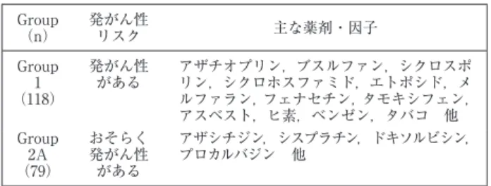 表 2 IARC の発がん性リスクの分類表 Group  （n） 発がん性リスク 主な薬剤・因子 Group  1  （118） 発がん性がある アザチオプリン，ブスルファン，シクロスポリン，シクロホスファミド，エトポシド，メ ルファラン，フェナセチン，タモキシフェン， アスベスト，ヒ素，ベンゼン，タバコ 他 Group  2A  （79） おそらく発がん性がある アザシチジン，シスプラチン，ドキソルビシン，プロカルバジン 他 IARC：International Agency for Research o