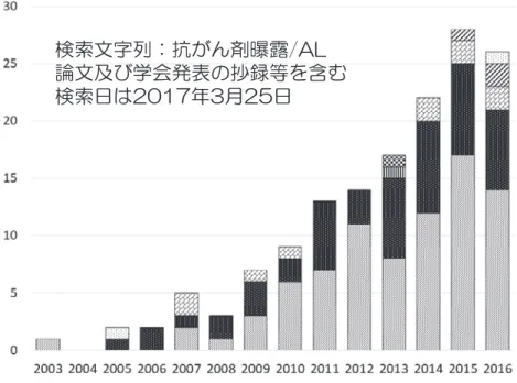 図 5 医中誌収録件数の推移（年別・職種別）౨ኧ૨܌ЗᲴ৴ƕǜд୵ᩧ#.ᛯ૨ӏƼܖ˟ႆᘙƷ৫᥵ሁǛԃǉ౨ኧଐƸ࠰உଐ 表 6 発がん性等を有する化学物質を含有する抗がん剤等に対するばく露防止対策について1調製時の吸入曝露防止対策➡安全キャビネット2取扱い時の曝露防止➡閉鎖式接続器具等（抗がん剤の漏出及び気化並びに針刺しの防止を目的とした器具）を活用3 取扱い時におけるガウンテクニック（呼吸用保護具，保護衣，保護キャップ，保護メガネ，保護手袋等の着用）を徹底4 取り扱いに係る作業手順（調剤，投与，廃棄等におけ